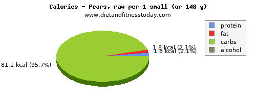 carbs, calories and nutritional content in a pear